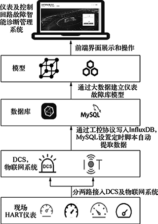 故障智能诊断管理系统业务框架示意