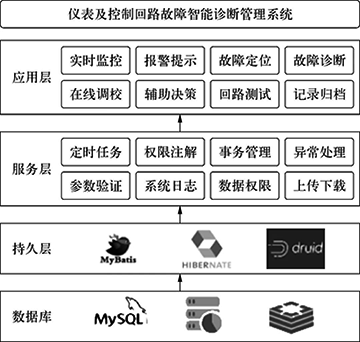 故障智能诊断管理系统架构示意