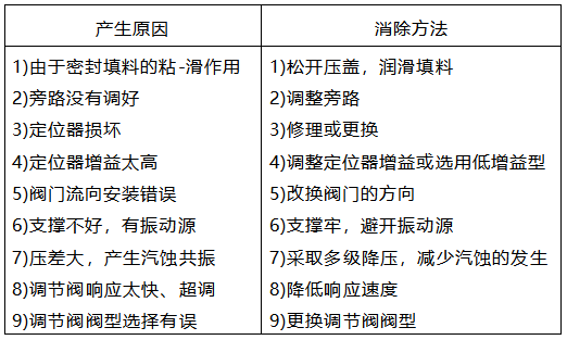 调节阀共振产生的原因及处理措施 调节阀共振产生的原因及处理措施