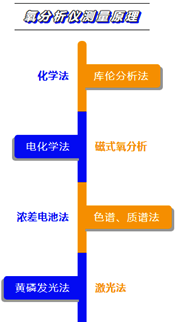 氧分析仪按测量原理分类 氧分析仪按测量原理分类