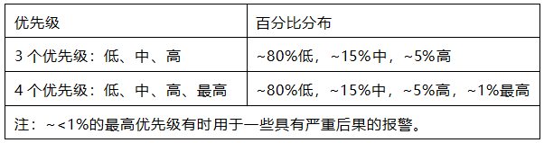 报警优先级分布示例 报警优先级分布示例