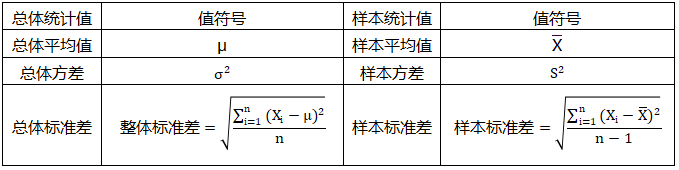 平均值、方差、标准差在“总体”和“样本”符号系统区别 平均值、方差、标准差在“总体”和“样本”符号系统区别
