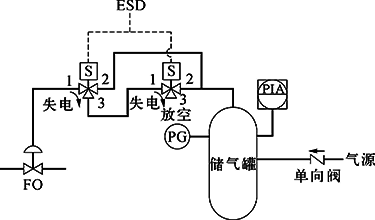 切断阀FO、双电磁阀、失电联锁FC打开 切断阀FO、双电磁阀、失电联锁FC打开