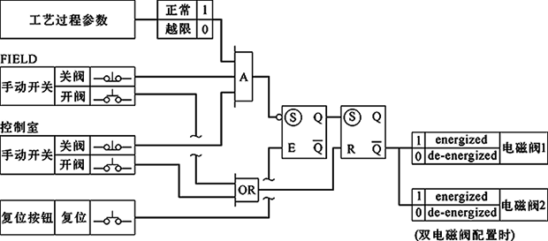 单/双电磁阀、失电联锁,FC关闭 单/双电磁阀、失电联锁,FC关闭
