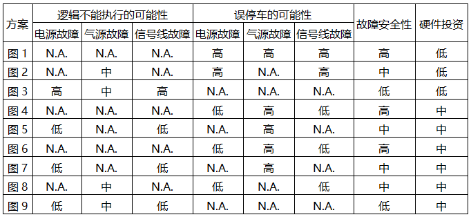 不同方案的比较方案故障 不同方案的比较方案故障