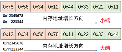 Modbus协议大端模式和小端模式 Modbus协议大端模式和小端模式