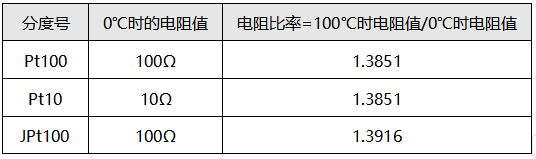 铂电阻分为Pt100,Pt10和JPt100 铂电阻分为Pt100,Pt10和JPt100