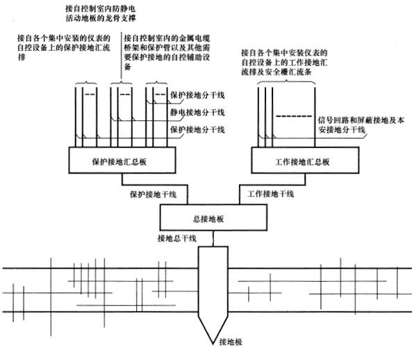 应使用接地总干线连接总接地板和接地极 应使用接地总干线连接总接地板和接地极