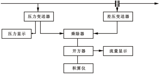用电动仪表组成的蒸汽流量压力补偿系统 用电动仪表组成的蒸汽流量压力补偿系统