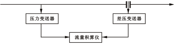 用智能流量积算仪组成的蒸汽流量压力补偿系统 用智能流量积算仪组成的蒸汽流量压力补偿系统
