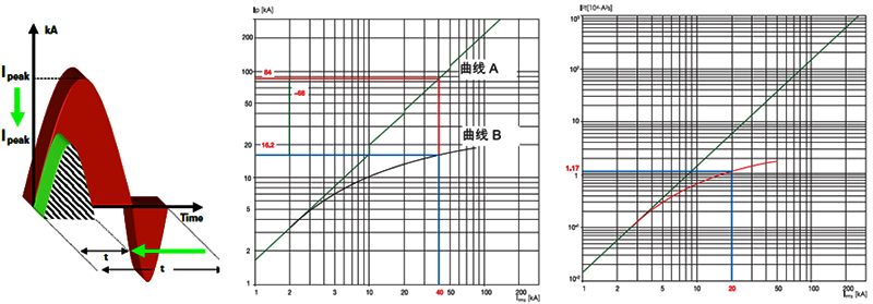 限流之后的电动力和热量对应断路器允通电流和允通能量 限流之后的电动力和热量对应断路器允通电流和允通能量