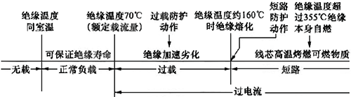 PVC绝缘电缆线路由过载转化为短路引起火灾的过程简示图 PVC绝缘电缆线路由过载转化为短路引起火灾的过程简示图
