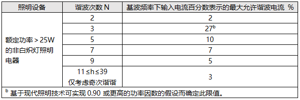 C类设备的限值 C类设备的限值