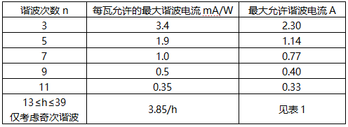 D类设备的限值 D类设备的限值