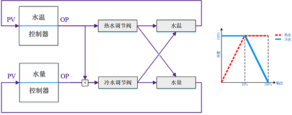 水温控制回路为分程控制 水温控制回路为分程控制