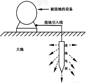 大地的电阻 大地的电阻