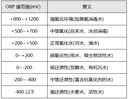 ORP测量的意义 ORP测量的意义