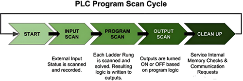 PLC扫描的五个阶段 PLC扫描的五个阶段