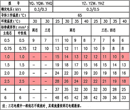 YQ、YZ等铜芯通用橡套软电缆载流量(A)