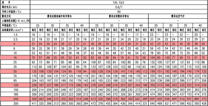 YJV、YJLV三芯电力电缆载流量(A)