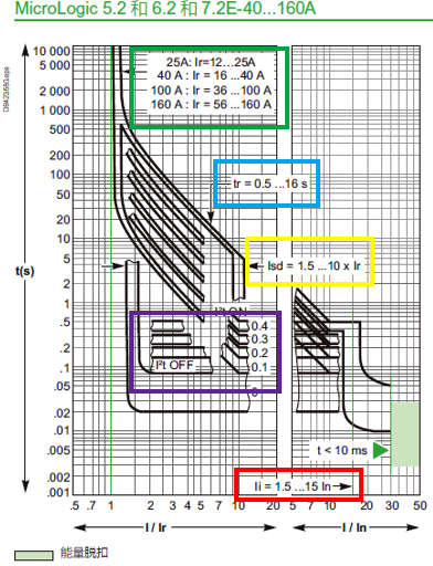 电子式脱扣曲线区域划分