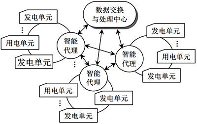 虚拟电厂运行控制结构之集中-分散控制