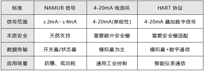 NAMUR与其他标准的对比 NAMUR与其他标准的对比