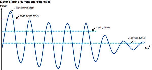 电动机起动冲击电流与额定电流关系