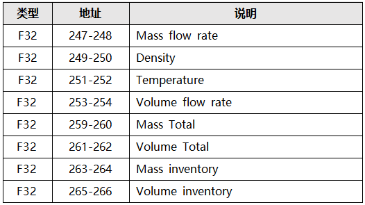 高准质量流量计常用变量寄存器地址