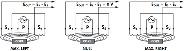 当LVDT的铁芯处于不同轴向位置时会发生什么