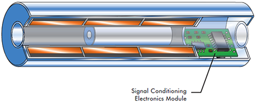 LVDT的横截面视图