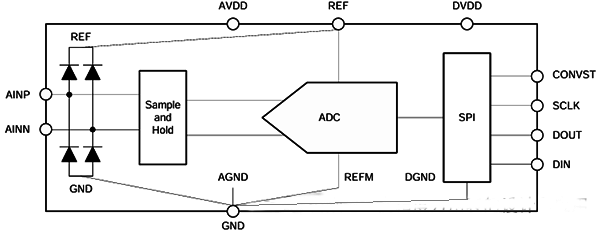 差分输入的ADC 差分输入的ADC