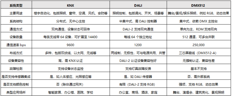 KNX、DALI和DMX512性能差别 KNX、DALI和DMX512性能差别