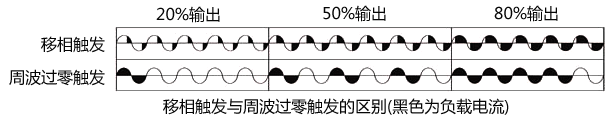 过零触发和移相触发的区别