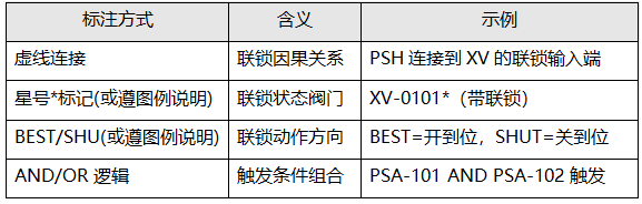 阀门联锁标注 阀门联锁标注