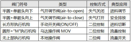 现场常用的几种阀门类型判断 现场常用的几种阀门类型判断