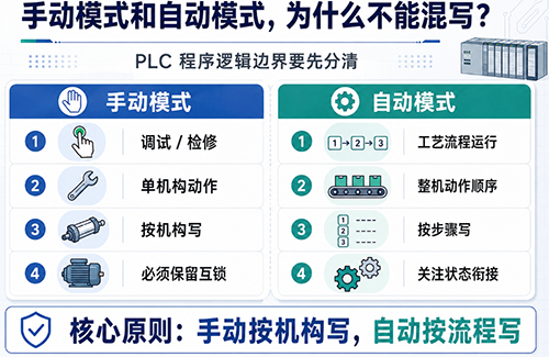 手动模式和自动模式不能混写 手动模式和自动模式不能混写