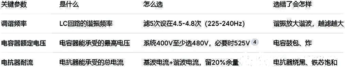 无源滤波器选型需要关注调谐频率、电容器额定电压、电抗器耐流三个参数