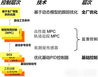 PID与APC控制架构对比示意图