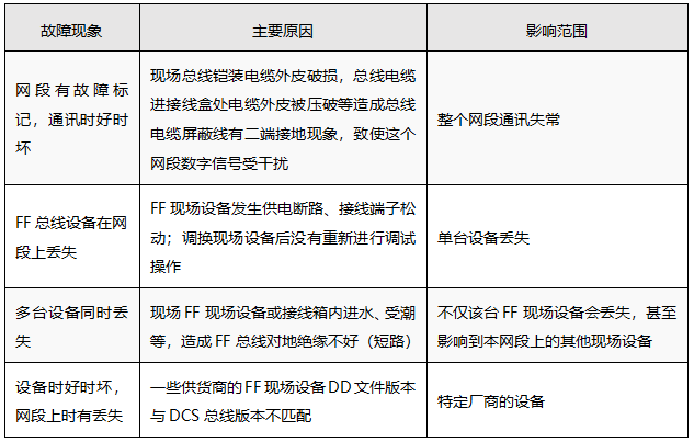 FF现场总线通信故障及处理方法